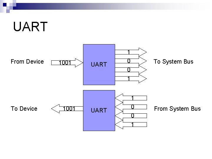 UART From Device 1001 UART 1 0 0 To System Bus 1 To Device