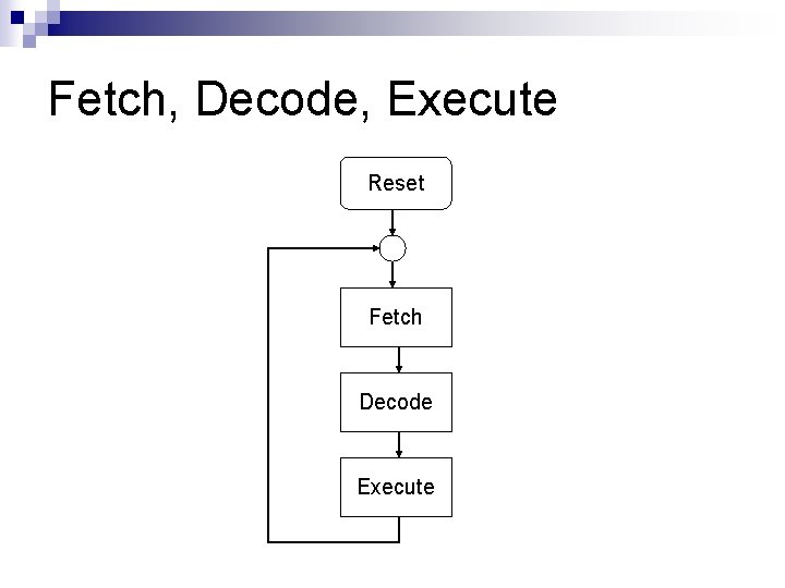 Fetch, Decode, Execute Reset Fetch Decode Execute 