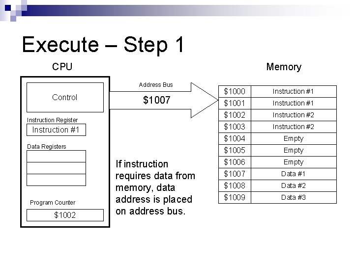 Execute – Step 1 CPU Memory Address Bus Control $1007 Instruction Register Instruction #1