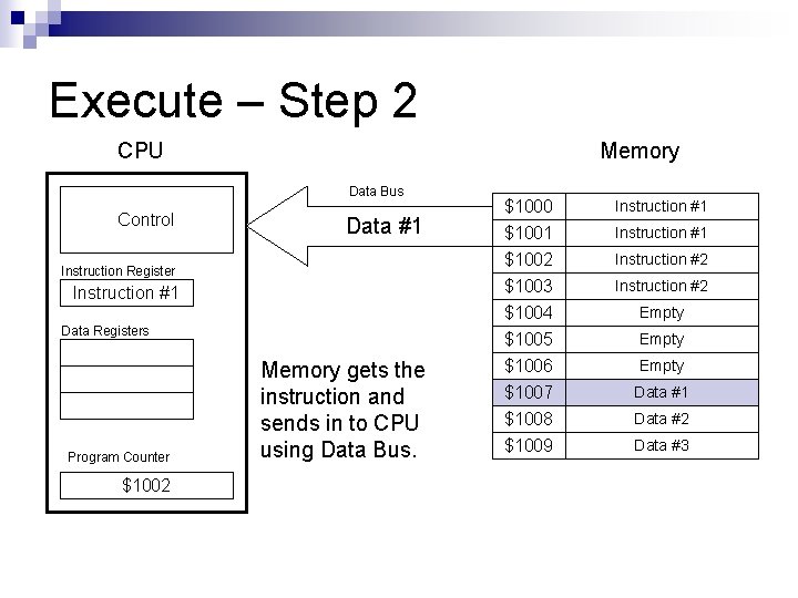 Execute – Step 2 CPU Memory Data Bus Control Data #1 Instruction Register Instruction