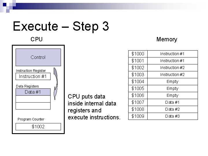 Execute – Step 3 CPU Memory Control Instruction Register Instruction #1 Data Registers Data