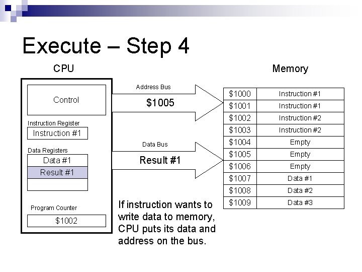 Execute – Step 4 CPU Memory Address Bus Control $1005 Instruction Register Instruction #1