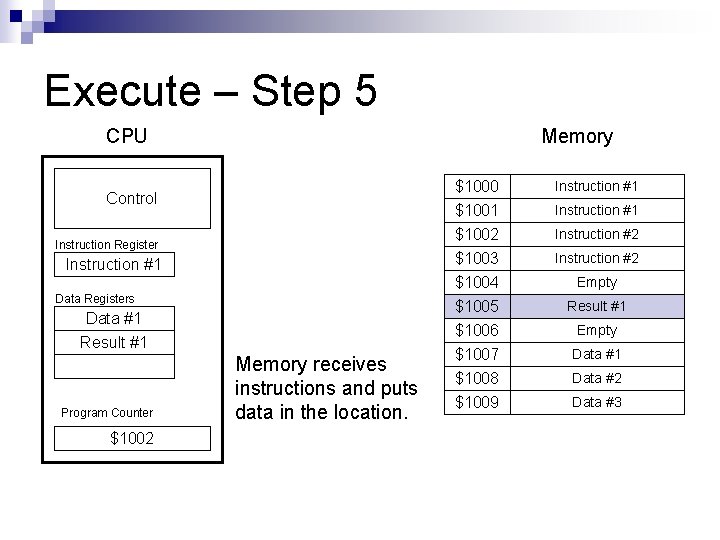 Execute – Step 5 CPU Memory Control Instruction Register Instruction #1 Data Registers Data