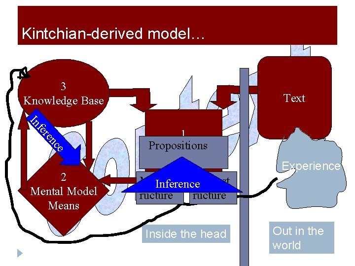 Kintchian-derived model… 3 Knowledge Base e c en r fe In 2 Mental Model