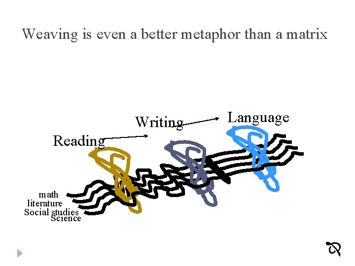 Weaving is even a better metaphor than a matrix Writing Language Reading math literature