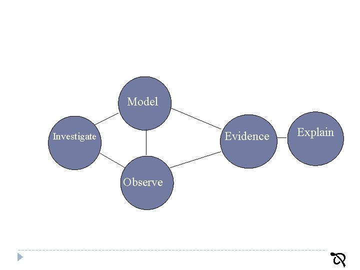 Model Evidence Investigate Explain Observe 66 