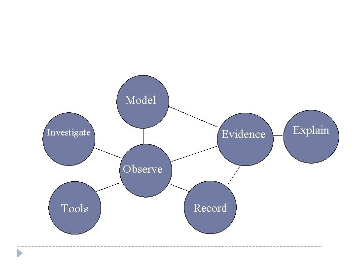 Model Investigate Evidence Explain Observe Tools Record 67 