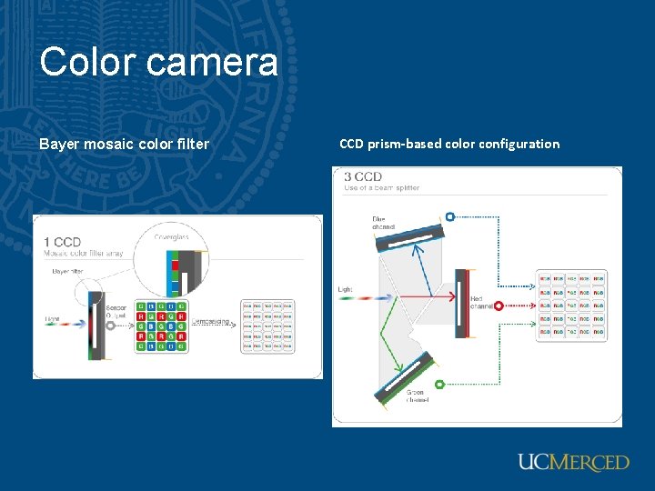 Color camera Bayer mosaic color filter CCD prism-based color configuration Color camera Bayer mosaic color filter CCD prism-based color configuration