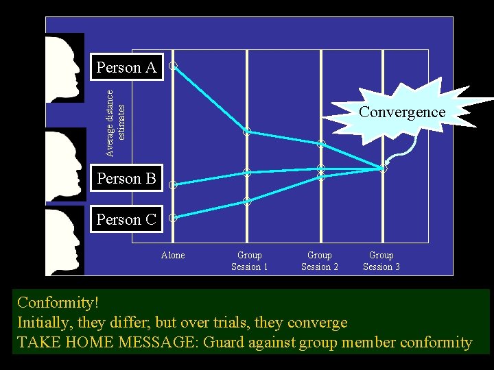 Average distance estimates Person A Convergence Person B Person C Alone Group Session 1