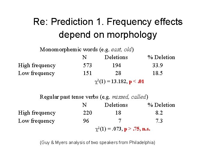 Re: Prediction 1. Frequency effects depend on morphology Monomorphemic words (e. g. east, old)