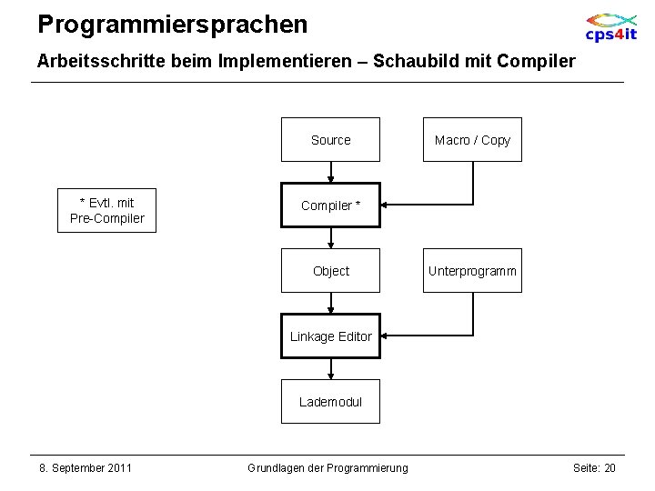 Programmiersprachen Arbeitsschritte beim Implementieren – Schaubild mit Compiler Source * Evtl. mit Pre-Compiler Macro