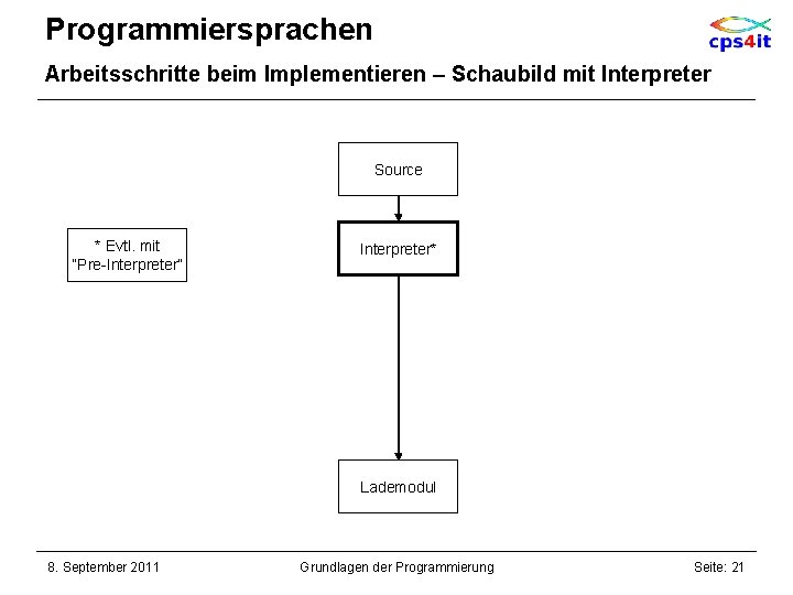 Programmiersprachen Arbeitsschritte beim Implementieren – Schaubild mit Interpreter Source * Evtl. mit “Pre-Interpreter” Interpreter*