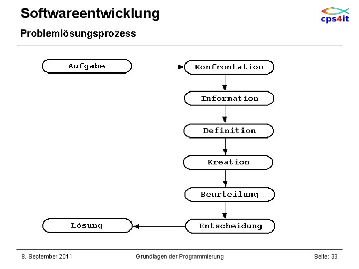 Softwareentwicklung Problemlösungsprozess 8. September 2011 Grundlagen der Programmierung Seite: 33 