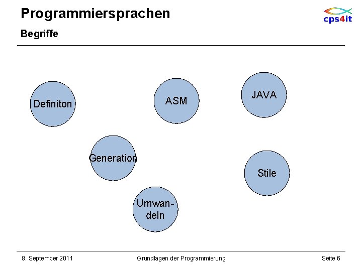 Programmiersprachen Begriffe ASM Definiton JAVA Generation Stile Umwandeln 8. September 2011 Grundlagen der Programmierung