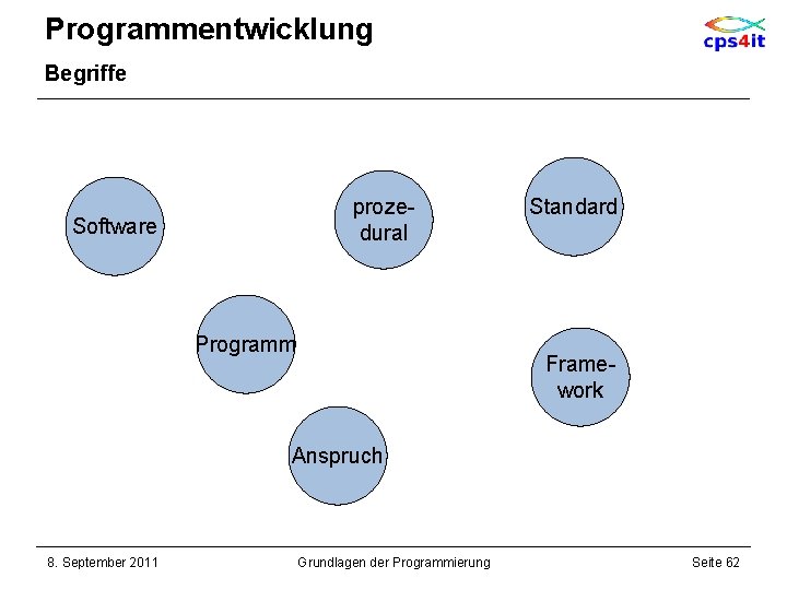 Programmentwicklung Begriffe prozedural Software Programm Standard Framework Anspruch 8. September 2011 Grundlagen der Programmierung