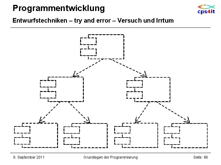 Programmentwicklung Entwurfstechniken – try and error – Versuch und Irrtum 8. September 2011 Grundlagen
