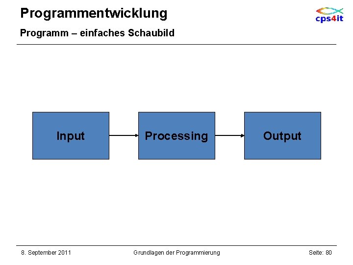 Programmentwicklung Programm – einfaches Schaubild Input 8. September 2011 Processing Grundlagen der Programmierung Output