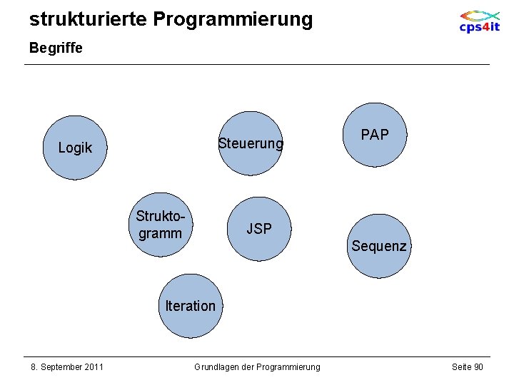 strukturierte Programmierung Begriffe Steuerung Logik Struktogramm PAP JSP Sequenz Iteration 8. September 2011 Grundlagen