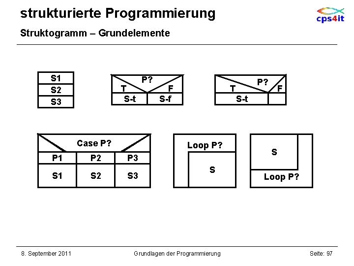 strukturierte Programmierung Struktogramm – Grundelemente S 1 S 2 S 3 T S-t Case