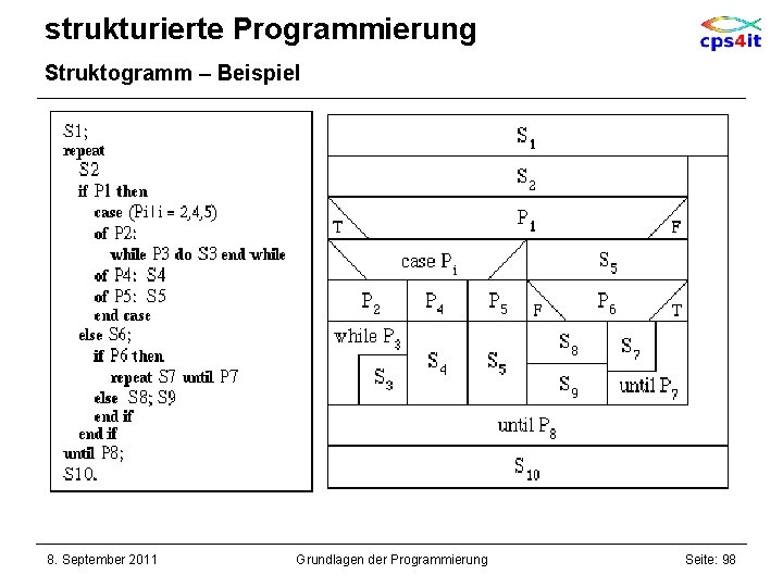 strukturierte Programmierung Struktogramm – Beispiel 8. September 2011 Grundlagen der Programmierung Seite: 98 