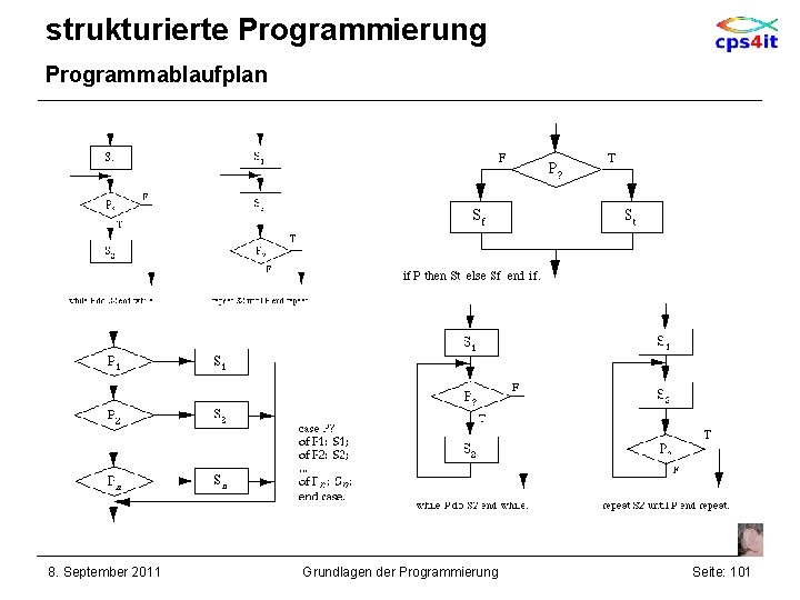 strukturierte Programmierung Programmablaufplan 8. September 2011 Grundlagen der Programmierung Seite: 101 