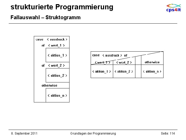 strukturierte Programmierung Fallauswahl – Struktogramm 8. September 2011 Grundlagen der Programmierung Seite: 114 