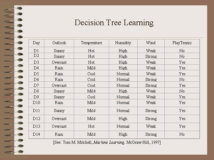 Decision Tree Learning Day Outlook Temperature Humidity Wind Play. Tennis D 1 D 2