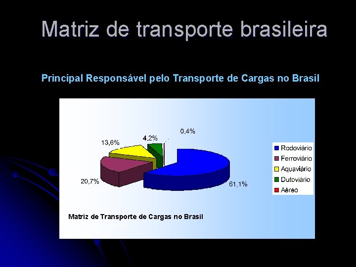 Matriz de transporte brasileira Principal Responsável pelo Transporte de Cargas no Brasil Matriz de