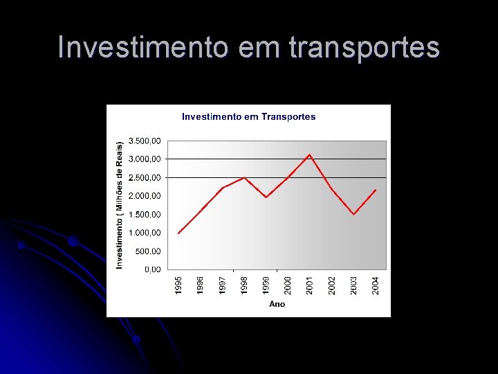 Investimento em transportes 