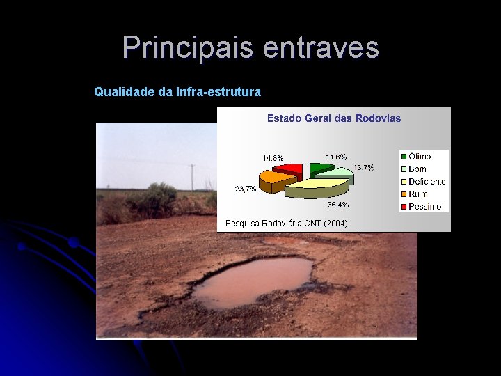 Principais entraves Qualidade da Infra-estrutura Pesquisa Rodoviária CNT (2004) Fonte Pesquisa Rodoviária (2004) 