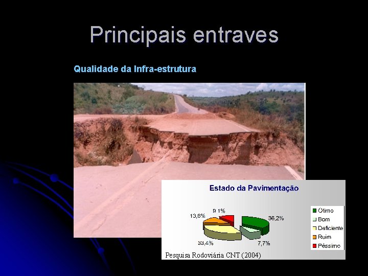 Principais entraves Qualidade da Infra-estrutura Pesquisa Rodoviária CNT(2004) Fonte Pesquisa Rodoviária 