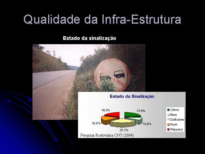 Qualidade da Infra-Estrutura Estado da sinalização Pesquisa Rodoviária CNT (2004) 