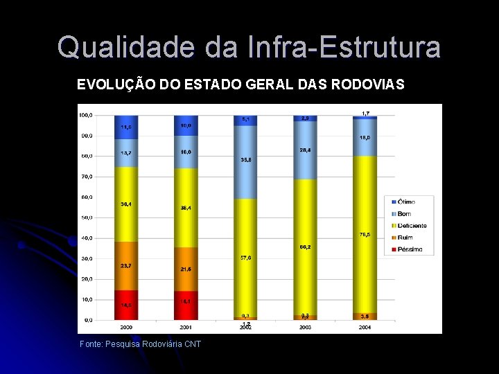 Qualidade da Infra-Estrutura EVOLUÇÃO DO ESTADO GERAL DAS RODOVIAS Fonte: Pesquisa Rodoviária CNT 