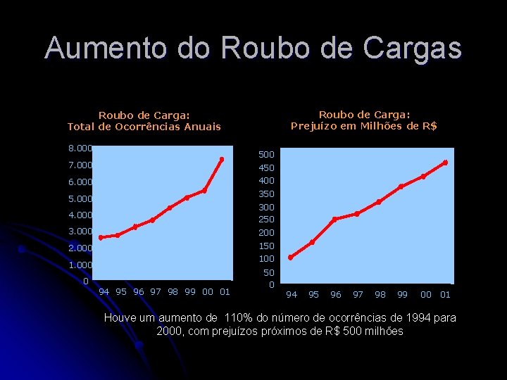 Aumento do Roubo de Cargas Roubo de Carga: Prejuízo em Milhões de R$ Roubo