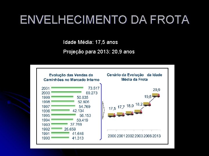 ENVELHECIMENTO DA FROTA Idade Média: 17, 5 anos Projeção para 2013: 20, 9 anos