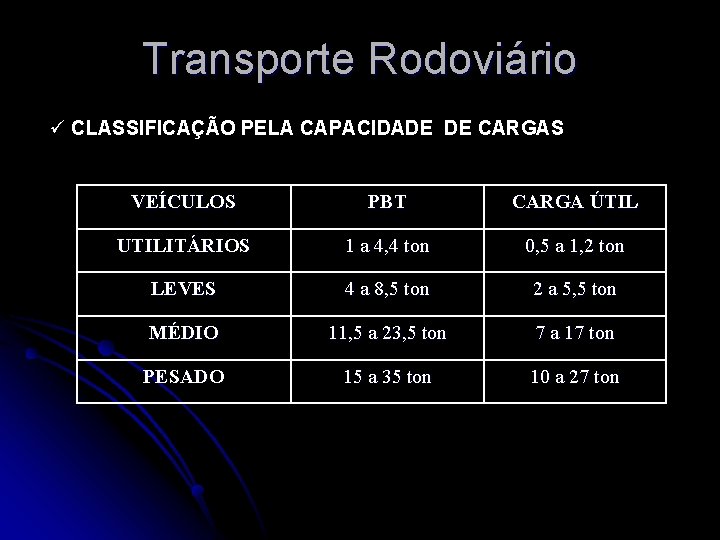 Transporte Rodoviário ü CLASSIFICAÇÃO PELA CAPACIDADE DE CARGAS VEÍCULOS PBT CARGA ÚTIL UTILITÁRIOS 1