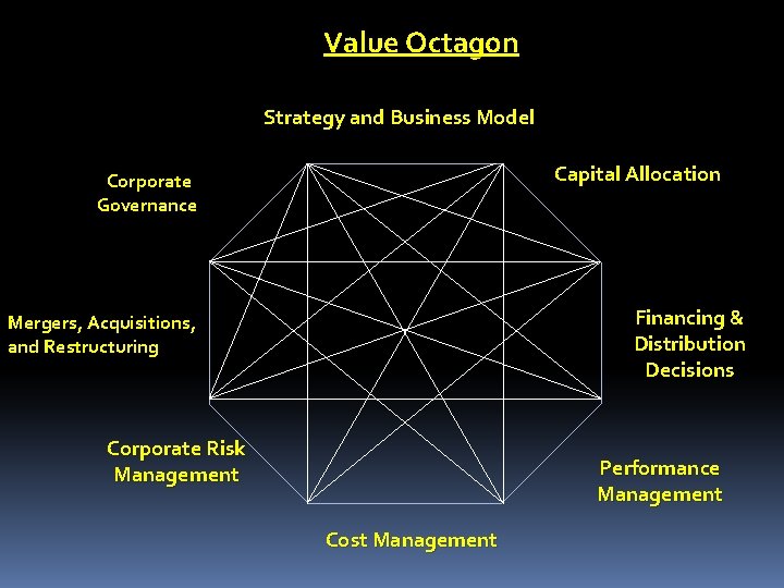 Value Octagon Strategy and Business Model Capital Allocation Corporate Governance Financing & Distribution Decisions