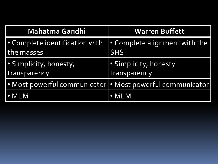  Mahatma Gandhi • Complete identification with the masses • Simplicity, honesty, transparency •