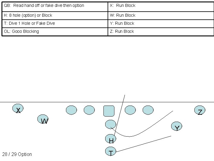 QB: Read hand off or fake dive then option X: Run Block H: 8