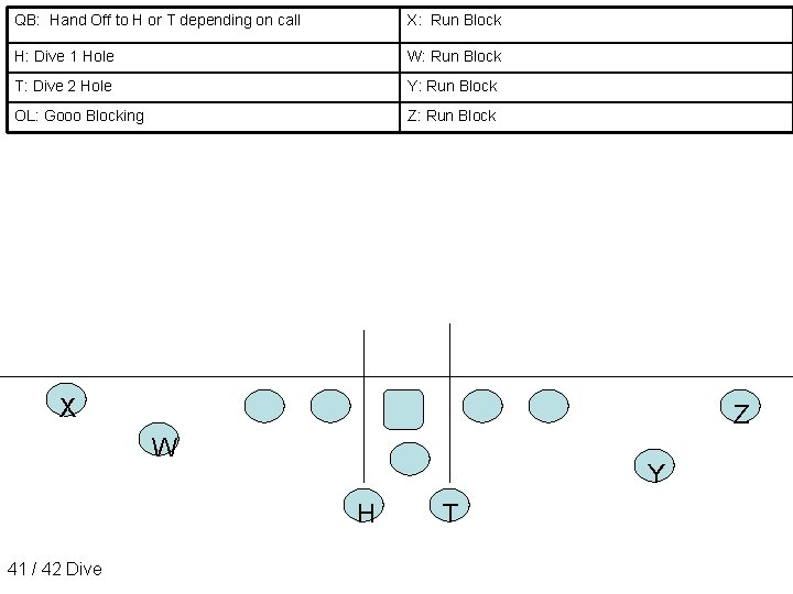 QB: Hand Off to H or T depending on call X: Run Block H: