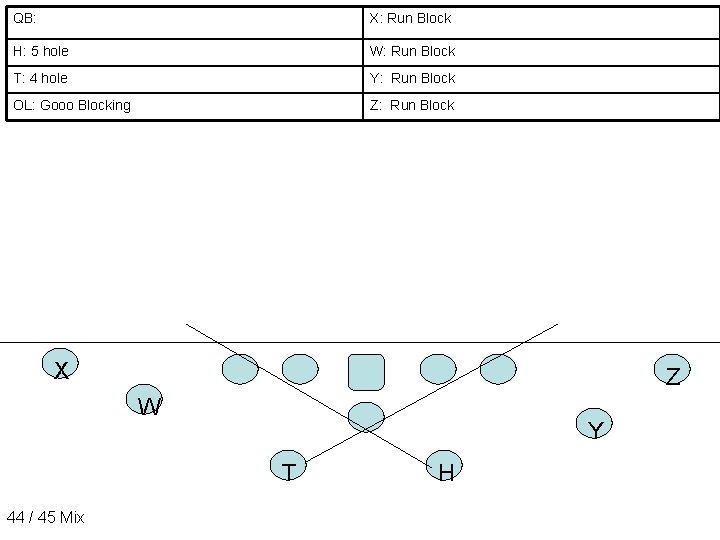 QB: X: Run Block H: 5 hole W: Run Block T: 4 hole Y: