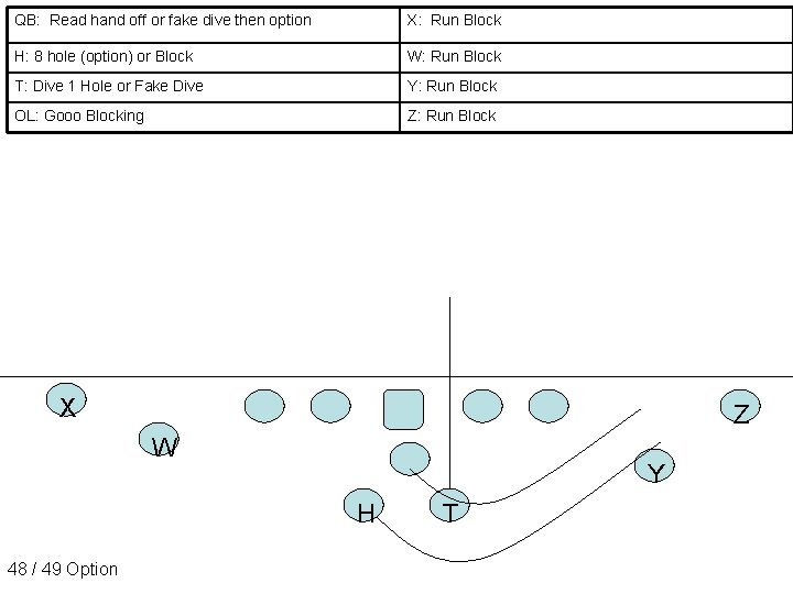 QB: Read hand off or fake dive then option X: Run Block H: 8