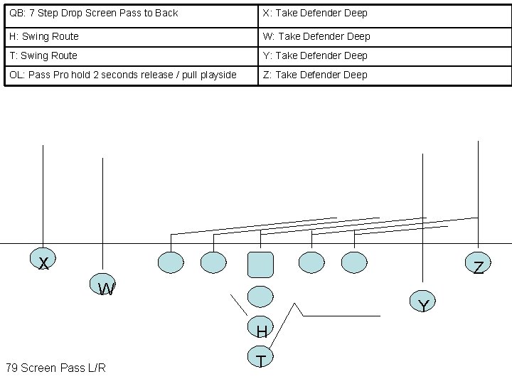 QB: 7 Step Drop Screen Pass to Back X: Take Defender Deep H: Swing
