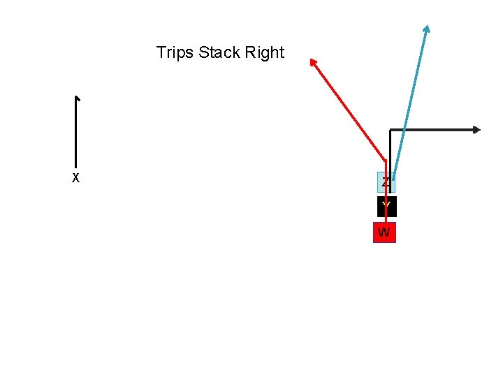 Trips Stack Right X Z Y W 