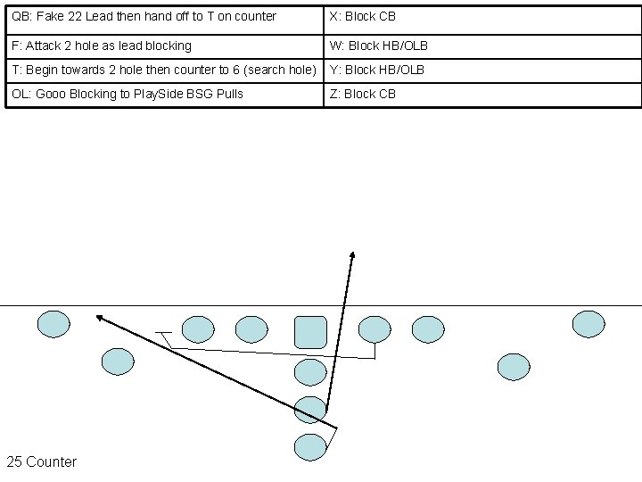 QB: Fake 22 Lead then hand off to T on counter X: Block CB