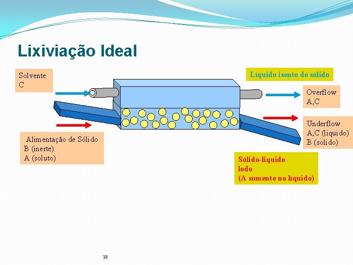 Lixiviação Ideal Líquido isento de sólido Solvente C Overflow A, C Underflow A, C