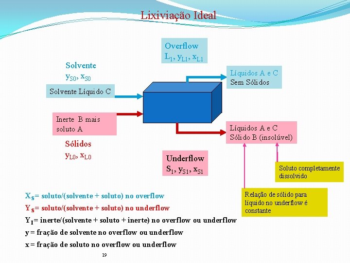 Lixiviação Ideal Overflow L 1, y. L 1, x. L 1 Solvente y. S