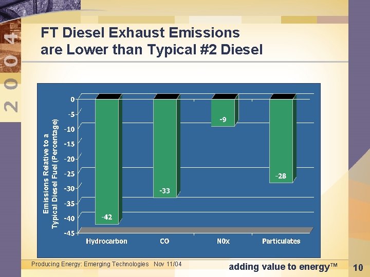 Emissions Relative to a Typical Diesel Fuel (Percentage) FT Diesel Exhaust Emissions are Lower