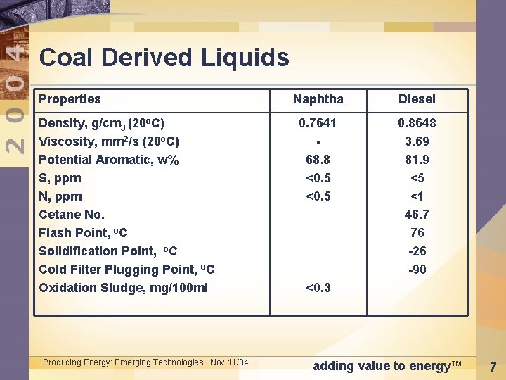 Coal Derived Liquids Properties Density, g/cm 3 (20 o. C) Viscosity, mm 2/s (20