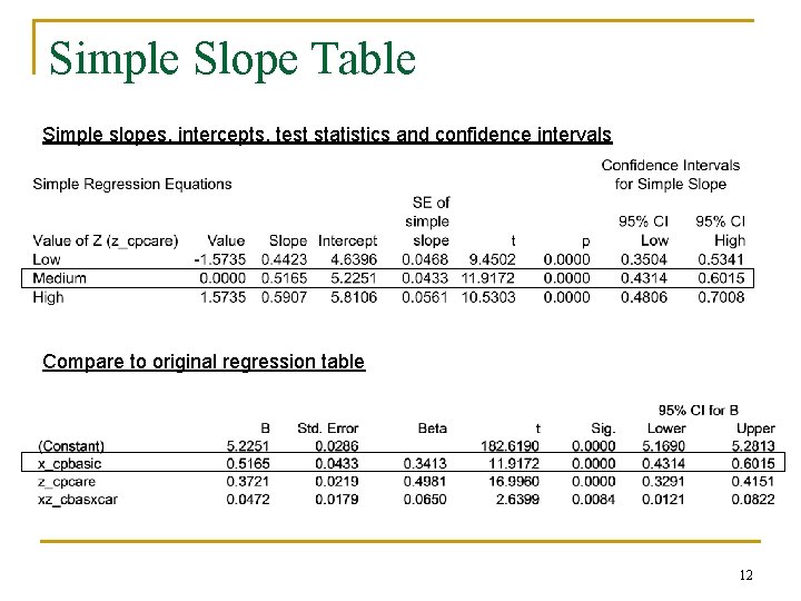 Simple Slope Table Simple slopes, intercepts, test statistics and confidence intervals Compare to original Simple Slope Table Simple slopes, intercepts, test statistics and confidence intervals Compare to original
